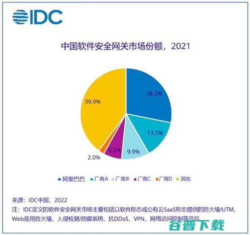 IDC最新報告 阿里云穩居中國軟件安全網關市場首位，引領網絡與信息安全軟件開發新浪潮